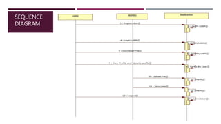 SEQUENCE
DIAGRAM
 