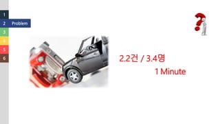 1
2
3
4
5
6
Problem
1 Minute
2.2건 / 3.4명
 