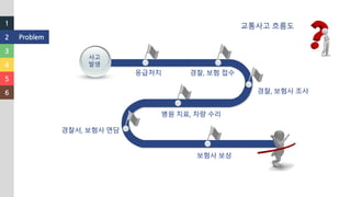 1
2
3
4
5
6
Problem
응급처치
경찰, 보험사 조사
병원 치료, 차량 수리
경찰서, 보험사 면담
보험사 보상
사고
발생
경찰, 보험 접수
교통사고 흐름도
 