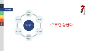 1
2
3
4
5
6
Problem
피해자
가해자
보험사
병원
브로커
피해자
보험사
공업사
경찰서
‘모르면 당한다’
 