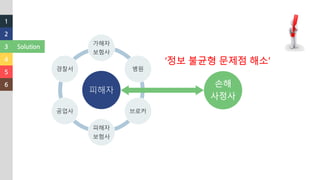 1
2
3
4
5
6
Solution
‘정보 불균형 문제점 해소’
손해
사정사
피해자
가해자
보험사
병원
브로커
피해자
보험사
공업사
경찰서
 