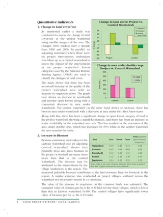 Quantitative indicators                                        Change in land cover: Project vs.
                                                                                Control Watersheds
            1. Change in Land cover/use                                                                                       Wasteland
                                                                         80
              As mentioned earlier a study was                                                                                Scrubland
                                                                                                                              Riverine
                                                                         60
              conducted to assess the change in land                                                                          Open Forest
                                                                         40
              cover/use in the project watershed
                                                                         20
              using satellite imagery of the area. The




                                                              % Change
                                                                          0
              changes were tracked over a decade
                                                                         -20
              from 1996 and 2006. In parallel, an
                                                                         -40
              adjoining watershed where there were
                                                                         -60
              no project interventions undertaken                                             Project                   Control
                                                                         -80
              was taken up as a control watershed to
              assess the impact of the interventions
                                                                         Change in area under double crop:
              in the project watershed. Forest                             Project vs. Control Watershed
              categories used by the National Remote                                    600
              Sensing Agency (NRSA) are used to
                                                                                        500
              classify the changes in land cover.                                                                           1996
                                                                                                                            2006




                                                                           Area (Ha.)
                                                                                        400
              The study shows that there has been
                                                               300
              an overall increase in the quality of the
              project watershed area with an                   200

              increase in vegetation cover. The graph          100
              here shows an increase in scrublands               0
              and riverine open forests along with a                  Ladwan      Control

              concurrent decrease in area under
              wastelands. The control watershed on the other hand shows an increase, there has
              been in area under wastelands with a decrease in area under the other forest types.
              Along with this, there has been a significant change in open forest category of land in
              the project watershed showing a manifold increase, and there has been an increase in
              water availability in the watershed area too. This has resulted in the extension of the
              area under double crop, which has increased by 65% while in the control watershed
              the area remains the same.
            2. Increase in Biomass                                                                                       Total palatable
              Biomass estimation undertaken in the            Area                               Tree   Shrub   Grass    green biomass
                                                                                                                           (tonne/ha)
              Ladwan watershed and an adjoining
                                                        Watershed           0.19      0.25   4.54           4.98
              control watershed shows that
                                                        Control             0.02      0.08   0.85           0.95
              palatable trees and grass biomass in
                                                        Rajakhedi           0.43      0.18   1.51           2.12
              the project watershed are many times
                                                        Rojani              1.42      0.12   2.46           4.00
              more than that in the control
                                                        Jagatpura           0.14      0.10   2.21           2.45
              watersheds. The increase may be
                                                       Note: Only in the case of green biomass it has been assumed
              attributed to the interventions by the that 30% of grass biomass in non palatable.
              village institutions in the region. The
              increased palatable biomass contributes to the feed resource base for livestock in the
              region. A similar exercise was conducted in project villages scattered across the
              watershed not necessarily treated in a continuum.
              The value of the increase in vegetation on the common lands was estimated. The
              estimated value of biomass per ha is Rs. 0.59 lakh for the three villages, which is lower
              than that in Ladwan watershed (0.89). The control villages have significantly lower
              value of biomass per ha i.e. Rs. 0.12 lakhs.

8   GOOD PRACTICE NOTE • CODE: SAGP13
 