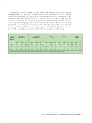A comparison of mean livestock holdings across land holding classes in the State of
Madhya Pradesh and the project villages shows that the households across land holding
classes in the project villages own more on an average than their class counterparts in the
rest of the State. This may be attributed to increased fodder available directly from the
commons and through the increase in irrigated area and crop residue therein. It is also
noteworthy that the largest gains have been by landless households. This is an indicator of
the benefits of securing access to common lands for landless groups. We observe that the
assurance of increased fodder and water may be among the key drivers for poor
households to strengthen diversification of livelihoods through livestock keeping.



 Land                Landless                   Marginal                       Small                      Medium                   Large
 holding/           (<0.002ha)                (0.002-1.0 ha)                (1.0-2.0 ha)                                         (>4.0 ha)
 Species

             State    Project P/S        State    Project     P/S      State Project       P/S    State   Project P/S State Project P/S
 Cattle       0.1       1.1   11.00       2.01       1.9     0.95        2.7      3.8      1.41    3.78     5.2    1.38   4.36     8.5   1.95
 Buffalo     0.01      0.28   28.00       0.36      0.41     1.14       0.83     1.15      1.39    1.08    1.33    1.23   2.02     3.5   1.73
 Goats*      0.09      1.25   13.89       0.63       1.9     3.02       0.66     2.22      3.36    0.39    2.43    6.23   0.63    3.15    5.0
 The State figures for Goats includes sheep; State data is from NSSO (2006); Project data from FES survey (2007)




                                                                 Securing Community Tenure over Common Lands                                    11
 