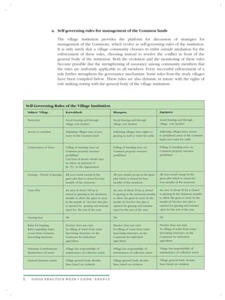 a. Self-governing rules for management of the Common lands

                             The village institution provides the platform for discussion of strategies for
                             management of the Commons, which evolve as self-governing rules of the institution.
                             It is only rarely that a village community chooses to enlist outside mediation for the
                             enforcement of these rules, choosing instead to resolve the conflict in front of the
                             general body of the institution. Both the evolution and the monitoring of these rules
                             become possible due the strengthening of assurance among community members that
                             the rules are uniformly applicable to all members. Every successful enforcement of a
                             rule further strengthens the governance mechanism. Some rules from the study villages
                             have been compiled below. These rules are also dynamic in nature with the rights of
                             rule making resting with the general body of the village institution.




    Self-Governing Rules of the Village Institution
    Subject/ Village              Karwakhedi                           Bhanpura                              Jagatpura

    Protection                    Social fencing and through           Social fencing and through            Social fencing and through
                                  village cow herders                  village cow herders                   village cow herders

    Access to outsiders           Adjoining villages may access        Adjoining villages have rights to     Adjoining villages have access
                                  water in the Common land             grazing as well as water for cattle   to peripheral areas of the Common
                                                                                                             lands and water for cattle

    Conservation of Trees         Felling of standing trees on         Felling of standing trees on          Felling of standing trees on
                                  Common property resource             Common property resource              Common property resource
                                  prohibited                           prohibited                            prohibited
                                  Cart load of thorny shrubs may
                                  be taken on payment of
                                  Rs. 51/- to the organization

    Grazing – Period of grazing   All year round except in the         All year round except in the grass    All year round except in the
                                  grass plot that is closed for four   plot which is closed for four         grass plot which is closed for
                                  months of the monsoon.               months of the monsoon                 four months of the monsoon

    Grass Plot                    An area of about 100 ha is           An area of about 50 ha is closed      An area of about 60 ha is closed
                                  closed to grazing in the monsoon     to grazing in the monsoon months      to grazing in the monsoon months
                                  months to allow the grass to seed.   to allow the grass to seed. In the    to allow the grass to seed. In the
                                  In the month of Oct-Nov this plot    month of Oct-Nov this plot is         month of Oct-Nov this plot is
                                  is opened for grazing and remains    opened for grazing and remains        opened for grazing and remains
                                  open for the rest of the year.       open for the rest of the year.        open for the rest of the year

    Grazing fees                  Nil                                  Nil                                   Nil

    Rules for lopping             Practice does not exist              Practice does not exist               Practice does not exist
    Rules regarding water         No lifting of water from water       No lifting of water from water        No lifting of water from water
    access from Common            harvesting structures on the         harvesting structures on the          harvesting structures on the
    harvesting structures         Commons for individual               Commons for individual                Commons for individual
                                  agriculture                          agriculture                           agriculture

    Voluntary Contributions/      Village has responsibility of        Village has responsibility of         Village has responsibility of
    Maintenance of assets         maintenance of collective assets     maintenance of collective assets      maintenance of collective assets

    General Sanction norms        Village general body decides         Village general body decides          Village general body decides
                                  fines based on violation             fines based on violation              fines based on violation




6      GOOD PRACTICE NOTE • CODE: SAGP13
 