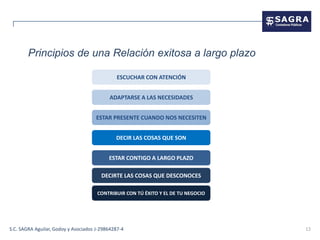 Principios de una Relación exitosa a largo plazo

                                               ESCUCHAR CON ATENCIÓN


                                           ADAPTARSE A LAS NECESIDADES


                                      ESTAR PRESENTE CUANDO NOS NECESITEN


                                              DECIR LAS COSAS QUE SON


                                           ESTAR CONTIGO A LARGO PLAZO

                                        DECIRTE LAS COSAS QUE DESCONOCES

                                      CONTRIBUIR CON TÚ ÉXITO Y EL DE TU NEGOCIO




S.C. SAGRA Aguilar, Godoy y Asociados J-29864287-4                                 13
 