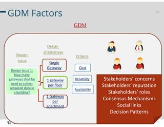 Henry Muccini – SAGRA 2017
28
GDM Factors
Design Issue 1:
how many
gateways shall be
used to collect
sensored data in
a b...