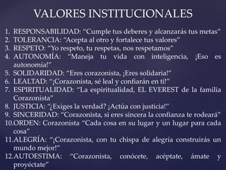 VALORES INSTITUCIONALES
1. RESPONSABILIDAD: “Cumple tus deberes y alcanzarás tus metas”
2. TOLERANCIA: “Acepta al otro y fortalece tus valores”
3. RESPETO: “Yo respeto, tu respetas, nos respetamos”
4. AUTONOMÍA: “Maneja tu vida con inteligencia, ¡Eso es
autonomía!”
5. SOLIDARIDAD: “Eres corazonista, ¡Eres solidaria!”
6. LEALTAD: “¡Corazonista, sé leal y confiarán en ti!”
7. ESPIRITUALIDAD: “La espiritualidad, EL EVEREST de la familia
Corazonista”
8. JUSTICIA: “¿Exiges la verdad? ¡Actúa con justicia!”
9. SINCERIDAD: “Corazonista, si eres sincera la confianza te rodeará”
10.ORDEN: Corazonista “Cada cosa en su lugar y un lugar para cada
cosa”
11.ALEGRÍA: “¡Corazonista, con tu chispa de alegría construirás un
mundo mejor!”
12.AUTOESTIMA: “Corazonista, conócete, acéptate, ámate y
proyéctate”
 