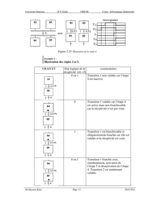 Université libanaise IUT-Saïda GIM-III Cours : Informatique Industrielle
Dr Hussein Kain Page 13 2010-2011
Figure 2-21 Illustration de la règle 4.
Exemple 1 :
Illustration des règles 2 et 3.
GRAFCET Etat logique de la
réceptivité r(4→5)
commentaires
0 ou 1 Transition 1 non validée car l’étape
4 est inactive.
0 Transition 1 validée car l’étape 4
est active mais non franchissable
car la réceptivité n’est pas vraie.
1 Transition 1 est franchissable et
obligatoirement franchie car elle est
validée et la réceptivité est vraie.
0 ou 1 Transition 1 franchie avec,
simultanément, activation de
l’étape 5 et désactivation de l’étape
4. Transition 2 est maintenant
validée.
 