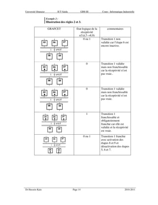 Université libanaise IUT-Saïda GIM-III Cours : Informatique Industrielle
Dr Hussein Kain Page 14 2010-2011
Exemple 2 :
Illustration des règles 2 et 3.
GRAFCET Etat logique de la
réceptivité
r(5,6,7→8,9)
commentaires
0 ou 1 Transition 1 non
validée car l’étape 6 est
encore inactive.
0 Transition 1 validée
mais non franchissable
car la réceptivité n’est
pas vraie..
0 Transition 1 validée
mais non franchissable
car la réceptivité n’est
pas vraie.
1 Transition 1
franchissable et
obligatoirement
franchie car elle est
validée et la réceptivité
est vraie.
0 ou 1 Transition 1 franchie
avec activation des
étapes 8 et 9 et
désactivation des étapes
5, 6 et 7.
 