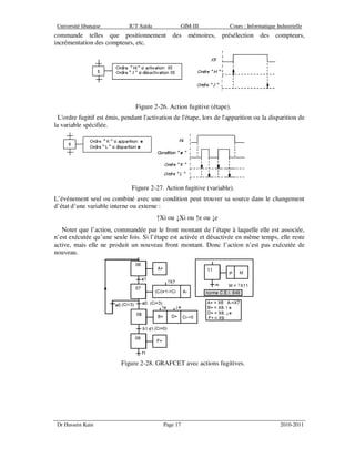 Université libanaise IUT-Saïda GIM-III Cours : Informatique Industrielle
Dr Hussein Kain Page 17 2010-2011
commande telles que positionnement des mémoires, présélection des compteurs,
incrémentation des compteurs, etc.
Figure 2-26. Action fugitive (étape).
L'ordre fugitif est émis, pendant l'activation de l'étape, lors de l'apparition ou la disparition de
la variable spécifiée.
Figure 2-27. Action fugitive (variable).
L’événement seul ou combiné avec une condition peut trouver sa source dans le changement
d’état d’une variable interne ou externe :
↑Xi ou ↓Xi ou ↑e ou ↓e
Noter que l’action, commandée par le front montant de l’étape à laquelle elle est associée,
n’est exécutée qu’une seule fois. Si l’étape est activée et désactivée en même temps, elle reste
active, mais elle ne produit un nouveau front montant. Donc l’action n’est pas exécutée de
nouveau.
Figure 2-28. GRAFCET avec actions fugitives.
 