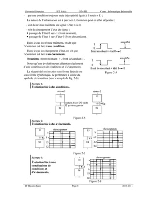 Université libanaise IUT-Saïda GIM-III Cours : Informatique Industrielle
Dr Hussein Kain Page 8 2010-2011
- par une condition toujours vraie (réceptivité égale à 1 notée = 1) ;
La nature de l’information est à préciser. L'évolution peut en effet dépendre :
- soit du niveau maintenu du signal : état 1 ou 0,
- soit du changement d’état du signal :
• passage de l’état 0 vers 1 (front montant),
• passage de l’état 1 vers l’état 0 (front descendant).
Dans le cas du niveau maintenu, on dit que
l’évolution est liée à une condition.
Dans le cas du changement d'état, on dit que
l’évolution est liée à un événement.
Notations : front montant : ↑ , front descendant ↓ .
Noter qu’une évolution peut dépendre également
d’une combinaison de conditions et d’événements.
La réceptivité est inscrite sous forme littérale ou
sous forme symbolique, de préférence à droite du
symbole de transition (voir exemple de fig. 2-6)
Figure 2-5
Exemple 1:
Évolution liée à des conditions..
Figure 2-6
Exemple 2:
Évolution liée à des événements.
Figure 2-7
Exemple 3:
Évolution liée à une
combinaison de
conditions et
d’événements.
Figure 2-8
 