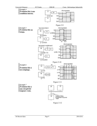 Université libanaise IUT-Saïda GIM-III Cours : Informatique Industrielle
Dr Hussein Kain Page 9 2010-2011
Exemple 4
Évolution liée à une
condition interne.
Figure 2-9
Exemple 5
Évolution liée au
temps.
Figure 2-10
Exemple 6
Évolution liée à
un comptage.
Figure 2-11
Exemple 7
Évolution liée à
une réceptivité
toujours vraie.
Figure 2-12
 