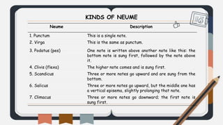 Neume Description
1. Punctum This is a single note.
2. Virga This is the same as punctum.
3. Podatus (pes) One note is written above another note like this: the
bottom note is sung first, followed by the note above
it.
4. Clivis (flexa) The higher note comes and is sung first.
5. Scandicus Three or more notes go upward and are sung from the
bottom.
6. Salicus Three or more notes go upward, but the middle one has
a vertical episema, slightly prolonging that note.
7. Climacus Three or more notes go downward; the first note is
sung first.
KINDS OF NEUME
 