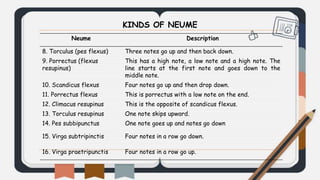 Neume Description
8. Torculus (pes flexus) Three notes go up and then back down.
9. Porrectus (flexus
resupinus)
This has a high note, a low note and a high note. The
line starts at the first note and goes down to the
middle note.
10. Scandicus flexus Four notes go up and then drop down.
11. Porrectus flexus This is porrectus with a low note on the end.
12. Climacus resupinus This is the opposite of scandicus flexus.
13. Torculus resupinus One note skips upward.
14. Pes subbipunctus One note goes up and notes go down
15. Virga subtripinctis Four notes in a row go down.
16. Virga praetripunctis Four notes in a row go up.
KINDS OF NEUME
 