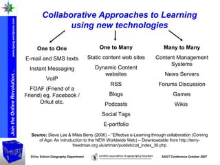 Collaborative Approaches to Learning using new technologies One to Many Static content web sites Dynamic Content websites RSS Blogs Podcasts Social Tags E-portfolio One to One E-mail and SMS texts Instant Messaging VoIP FOAF (Friend of a Friend) eg. Facebook / Orkut etc. Source:  Steve Lee & Miles Berry (2006) – “Effective e-Learning through collaboration (Coming of Age: An Introduction to the NEW Worldwide Web) – Downloadable from http://terry-freedman.org.uk/artman/publish/cat_index_30.php Many to Many Content Management Systems News Servers Forums Discussion Games Wikis  