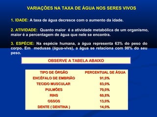 VARIAÇÕES NA TAXA DE ÁGUA NOS SERES VIVOS

1. IDADE: A taxa de água decresce com o aumento da idade.

2. ATIVIDADE: Quanto maior é a atividade metabólica de um organismo,
maior é a percentagem de água que nele se encontra.

3. ESPÉCIE: Na espécie humana, a água representa 63% do peso do
corpo. Em medusas (água-viva), a água se relaciona com 98% do seu
peso.

                  OBSERVE A TABELA ABAIXO

              TIPO DE ÓRGÃO          PERCENTUAL DE ÁGUA
           ENCÉFALO DE EMBRIÃO              91,0%
            TECIDO MUSCULAR                 83,0%
                 PULMÕES                    70,0%
                   RINS                     60,8%
                  OSSOS                     13,0%
             DENTE ( DENTINA )              14,0%
 