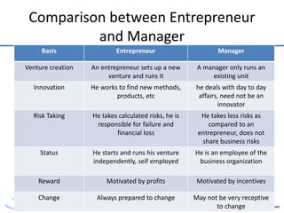 TRINITY INSTITUTE OF PROFESSIONAL STUDIES
Sector – 9, Dwarka Institutional Area, New Delhi-75
Comparison between Entrepreneur
and Manager
Basis Entrepreneur Manager
Venture creation An entrepreneur sets up a new
venture and runs it
A manager only runs an
existing unit
Innovation He works to find new methods,
products, etc
he deals with day to day
affairs, need not be an
innovator
Risk Taking He takes calculated risks, he is
responsible for failure and
financial loss
He takes less risks as
compared to an
entrepreneur, does not
share business risks
Status He starts and runs his venture
independently, self employed
He is an employee of the
business organization
Reward Motivated by profits Motivated by incentives
Change Always prepared to change May not be very receptive
to change
 