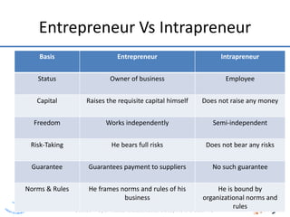 TRINITY INSTITUTE OF PROFESSIONAL STUDIES
Sector – 9, Dwarka Institutional Area, New Delhi-75
Entrepreneur Vs Intrapreneur
Basis Entrepreneur Intrapreneur
Status Owner of business Employee
Capital Raises the requisite capital himself Does not raise any money
Freedom Works independently Semi-independent
Risk-Taking He bears full risks Does not bear any risks
Guarantee Guarantees payment to suppliers No such guarantee
Norms & Rules He frames norms and rules of his
business
He is bound by
organizational norms and
rules
 
