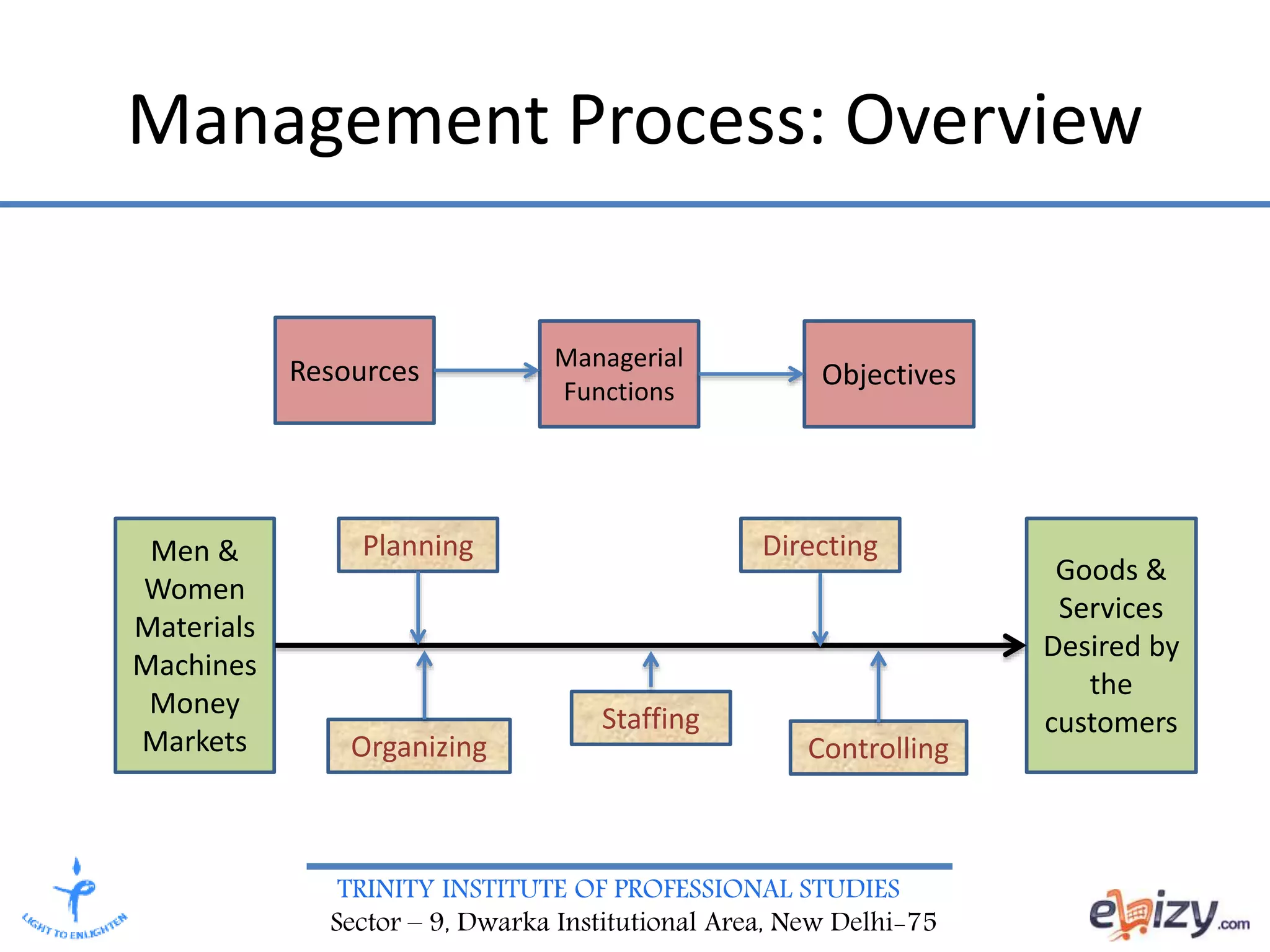 TRINITY INSTITUTE OF PROFESSIONAL STUDIES
Sector – 9, Dwarka Institutional Area, New Delhi-75
Management Process: Overview
Resources Managerial
Functions
Objectives
Men &
Women
Materials
Machines
Money
Markets
Goods &
Services
Desired by
the
customers
Planning
Organizing
Directing
Controlling
Staffing
 