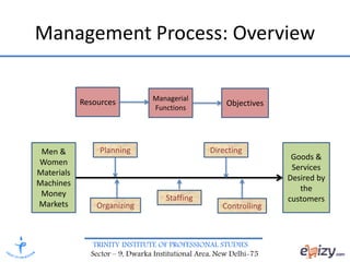 TRINITY INSTITUTE OF PROFESSIONAL STUDIES
Sector – 9, Dwarka Institutional Area, New Delhi-75
Management Process: Overview
Resources Managerial
Functions
Objectives
Men &
Women
Materials
Machines
Money
Markets
Goods &
Services
Desired by
the
customers
Planning
Organizing
Directing
Controlling
Staffing
 