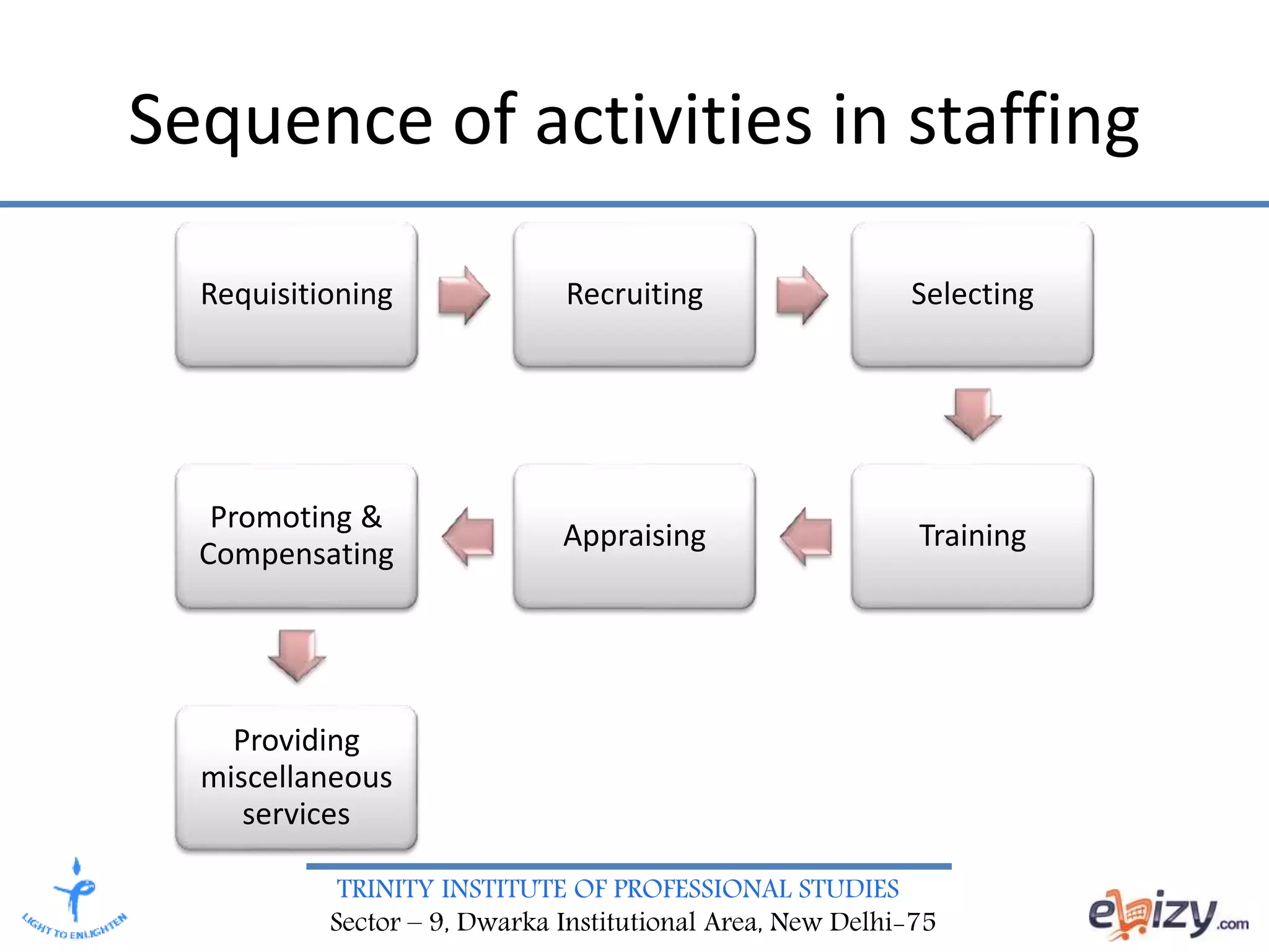 Staffing Overview Staffing- Principles of Management | PPTX