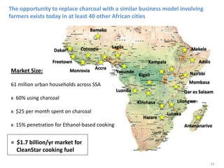 Dakar
Freetown
Antananarivo
Lilongwe
Kigali
Kampala
Lusaka
Accra
Dar es Salaam
Cotonou
Luanda
Yaounde
Lagos
Monrovia
Kinshasa
Harare
Addis
Mombasa
Nairobi
Mekele
Bamako
The opportunity to replace charcoal with a similar business model involving
farmers exists today in at least 40 other African cities
Market Size:
61 million urban households across SSA
x 60% using charcoal
x $25 per month spent on charcoal
x 15% penetration for Ethanol-based cooking
= $1.7 billion/yr market for
CleanStar cooking fuel
21
 