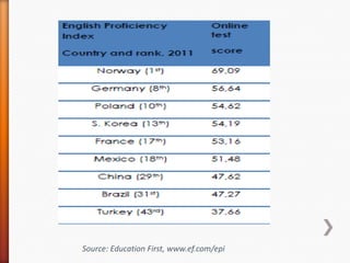 Source: Education First, www.ef.com/epi
 
