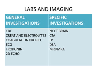 LABS AND IMAGING
GENERAL
INVESTIGATIONS
SPECIFIC
INVESTIGATIONS
CBC
CREAT AND ELECTROLYTES
COAGULATION PROFILE
ECG
TROPONIN
2D ECHO
NCCT BRAIN
CTA
LP
DSA
MRI/MRA
 