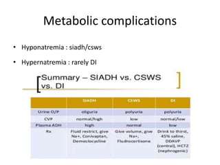 Metabolic complications
• Hyponatremia : siadh/csws
• Hypernatremia : rarely DI
 