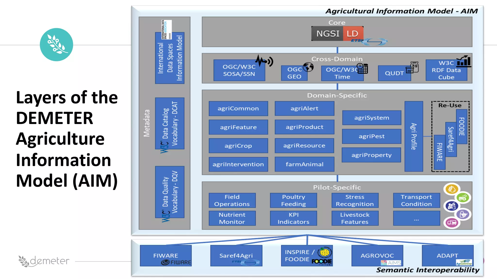 Place
Pilot
icon
Layers of the
DEMETER
Agriculture
Information
Model (AIM)
 