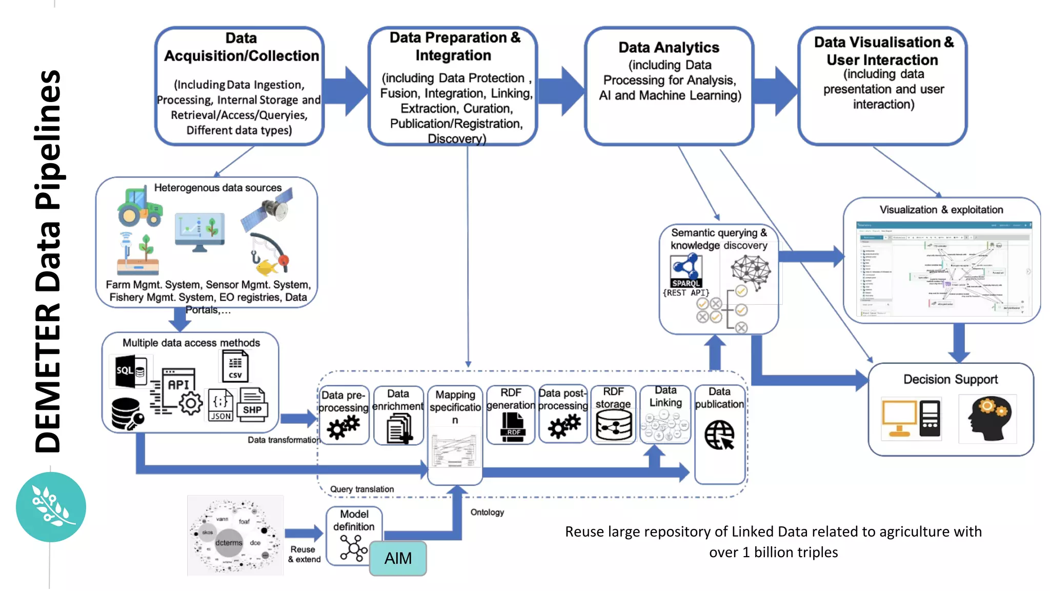 Place
Pilot
icon
Reuse large repository of Linked Data related to agriculture with
over 1 billion triples
DEMETER
Data
Pipelines
AIM
 