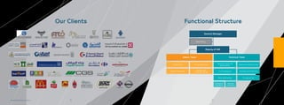 8 9Sahab Engineering Consulting
Functional StructureOur Clients
Deputy of GM
Admin. Team
Human Resources
Marketing &
Customer Service
Accounting
Admin. Follow Ups
Technical Support &
Maintenance
Civil Engineering
Safety & Fireﬁghting Eng.
Architecture & Planning
Surveying Eng.Electromechanical
Technical Team
Electrical
Engineering
Mechanical
Engineering
Secretary
General Manager
 