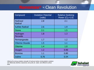 Nanomax ®  - Clean Revolution Utilizing the strong oxidation strength of hydroxyl radical, photocatalytic oxidation can effectively disinfect, deodorize, and purify air, water, and different surface area. 0.54 0.76 Iodine 0.80 1.1 Bromine 0.90 1.2 Oxygen 1.0 1.4 Chlorine 1.1 1.5 Chlorine Dioxide 1.2 1.7 Permanganate 1.3 1.8 Hydrogen Peroxide 1.5 2.1 Ozone 1.9 2.6 Sulfate Radical 2.1 2.8 Hydroxyl Radical Relative Oxidizing Power (CI 2 =1.0) Oxidation Potential (volts) Compound 