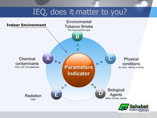 IEQ, does it matter to you? Parameters Indicator Indoor Environment Environmental Tobacco Smoke The most common type B Physical conditions Air temp, velocity,humidity C A Chemical contaminants CO2, CO, Formaldehyde E Radiation radon D Biological Agents Mites, viruses, spores 