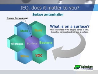 IEQ, does it matter to you? Bacteria Dust VOC Mold Mites Allergens What is on a surface? After suspended in the air for a period of time,  these fine particulates clings onto a surface. Surface Indoor Environment Surface contamination 
