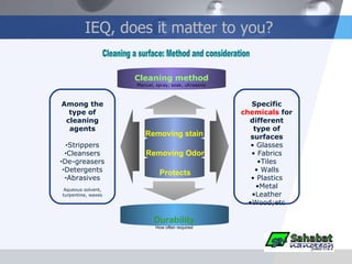 IEQ, does it matter to you? Cleaning method Manual, spray, soak, ultrasonic Cleaning a surface: Method and consideration Among the type of cleaning agents Strippers Cleansers De-greasers Detergents Abrasives Aqueous solvent, turpentine, waxes Specific  chemicals  for different type of surfaces Glasses Fabrics Tiles Walls Plastics Metal Leather Wood;etc Durability How often required Removing stain  Removing Odor Protects 