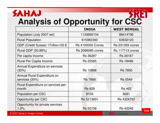 Analysis of Opportunity for CSC
                                          INDIA          WEST BENGAL
Population (July 2007 est)              1129866154          88414796
Rural Population                        815983360           63632120
GDP (Credit Suisse) 1Trillion US $   Rs 4100000 Crores   Rs 231355 crores
Rural GDP (50.88%)                   Rs 2086080 crores   Rs 117713 crores
Per capita Income                        Rs 36287           Rs 26167
Rural Per Capita Income                  Rs 25565           Rs 18498
Annual Expenditure on services
(30%)                                    Rs 10886            Rs 7850
Annual Rural Expenditure on
services (30%)                           Rs 7669             Rs 5549
Rural Expenditure on services per
month                                     Rs 639             Rs 462
Population per CSC                         8159               9361
Opportunity per CSC                     Rs 5213601         Rs 4324782
Opportunity for private services
1.0%.                                    Rs 52136           Rs 43248
                                                                            114
 