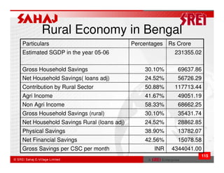 Rural Economy in Bengal
Particulars                               Percentages Rs Crore
Estimated SGDP in the year 05-06                        231355.02

Gross Household Savings                       30.10%     69637.86
Net Household Savings( loans adj)             24.52%     56726.29
Contribution by Rural Sector                  50.88%    117713.44
Agri Income                                   41.67%     49051.19
Non Agri Income                               58.33%     68662.25
Gross Household Savings (rural)               30.10%     35431.74
Net Household Savings Rural (loans adj)       24.52%     28862.85
Physical Savings                              38.90%     13782.07
Net Financial Savings                         42.56%     15078.58
Gross Savings per CSC per month                  INR   4344041.00
                                                                 115
 