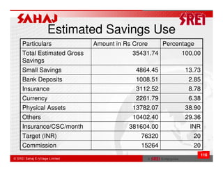 Estimated Savings Use
Particulars             Amount in Rs Crore      Percentage
Total Estimated Gross                35431.74         100.00
Savings
Small Savings                         4864.45          13.73
Bank Deposits                         1008.51           2.85
Insurance                             3112.52           8.78
Currency                              2261.79           6.38
Physical Assets                      13782.07          38.90
Others                               10402.40          29.36
Insurance/CSC/month                381604.00            INR
Target (INR)                           76320             20
Commission                             15264             20
                                                             116
 