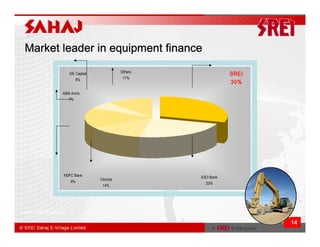 Market leader in equipment finance
                                                 Others
                         GE Capital                                    SREI
                              6%                  11%
                                                                       30%
                     ABN Amro
                         7%




                     HDFC Bank                            ICICI Bank
                                      Citicorp
                         9%                                 23%
                                       14%




Source: SREI Estimates

                                                                              14
 