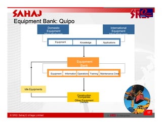 Equipment Bank: Quipo
                      Domestic                                                  International
                      Equipment                                                  Equipment
                     Manufacturers                                             Manufacturers

                            Equipment              Knowledge             Applications




                                                Equipment
                                                  Bank

                         Equipment   Information Operations Training   Maintenance Crew




   Idle Equipments

                                                Construction
                                                Companies
                                              Other Equipment
                                                  Owners



                                                                                                17
 