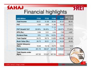 Financial highlights
                                                              HY FY 08
USD Million           FY04     FY05     FY06      FY07                (Sept ’07)

Total Income          28.21    31.69    55.42     97.57                66.43
PAT                    4.98     6.90    11.80     19.32                14.11
                                        71.10
PAT Growth YoY       39.90%   38.45%       %    63.67%            77.24%
EPS (Rs.)              3.84     5.31     4.44      7.20                4.85*
Dividend Rate          15%      15%    16.5%       10%                 -
Total Capital         54.72    59.74   119.55    149.38               181.62
Book Value (Rs.)      26.75    30.51    37.14     44.32                48.08
Capital Adequacy
Ratio                 18.48    16.15    19.75     14.04                    14.9
Disbursements        261.78   392.67   605.06   1049.87                    711

Total Assets under
Mgmt.                447.50   510.27   827.56   1239.64          1526.27



                                                   * Not Annualized

                                                                                   19
 