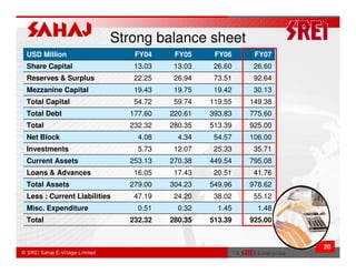 Strong balance sheet
USD Million                   FY04     FY05     FY06     FY07
Share Capital                 13.03    13.03    26.60    26.60
Reserves & Surplus            22.25    26.94    73.51    92.64
Mezzanine Capital             19.43    19.75    19.42    30.13
Total Capital                 54.72    59.74   119.55   149.38
Total Debt                   177.60   220.61   393.83   775.60
Total                        232.32   280.35   513.39   925.00
Net Block                      4.08     4.34    54.57   106.00
Investments                    5.73    12.07    25.33    35.71
Current Assets               253.13   270.38   449.54   795.08
Loans & Advances              16.05    17.43    20.51    41.76
Total Assets                 279.00   304.23   549.96   978.62
Less : Current Liabilities    47.19    24.20    38.02    55.12
Misc. Expenditure              0.51     0.32     1.45     1.48
Total                        232.32   280.35   513.39   925.00


                                                                 20
 