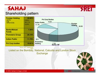 Shareholding pattern
Foreign Holding             49.95%
GDRs                                              Pvt Corp Bodies
                        0.60%
FIIs
                        49.11%           Indian Public   10.81
NRIs/OCBs
                                                                             Foreign
                        0.24%            11.78                               Holding
                                                                                       49.95

Banks/Mutual                  7.36%
Funds
Promoters Group             20.10%

Indian Public               11.78%        20.1
                                         Promoters’
Pvt Corp bodies             10.81%       Holding                 7.36
                                                                 Banks/ MF
                **as on 30TH September
                                  2007
   Listed on the Bombay, National, Calcutta and London Stock
                          Exchange




                                                                                               5
 