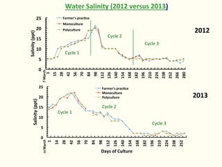 Bringing Back Seasonality into Coastal Aquatic Agricultural Systems
