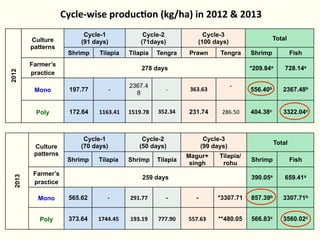 Bringing Back Seasonality into Coastal Aquatic Agricultural Systems