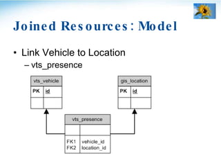 Joined Resources: Model <ul><li>Link Vehicle to Location </li></ul><ul><ul><li>vts_presence </li></ul></ul>