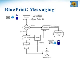 BluePrint: Messaging Open Data Kit JavaRosa 