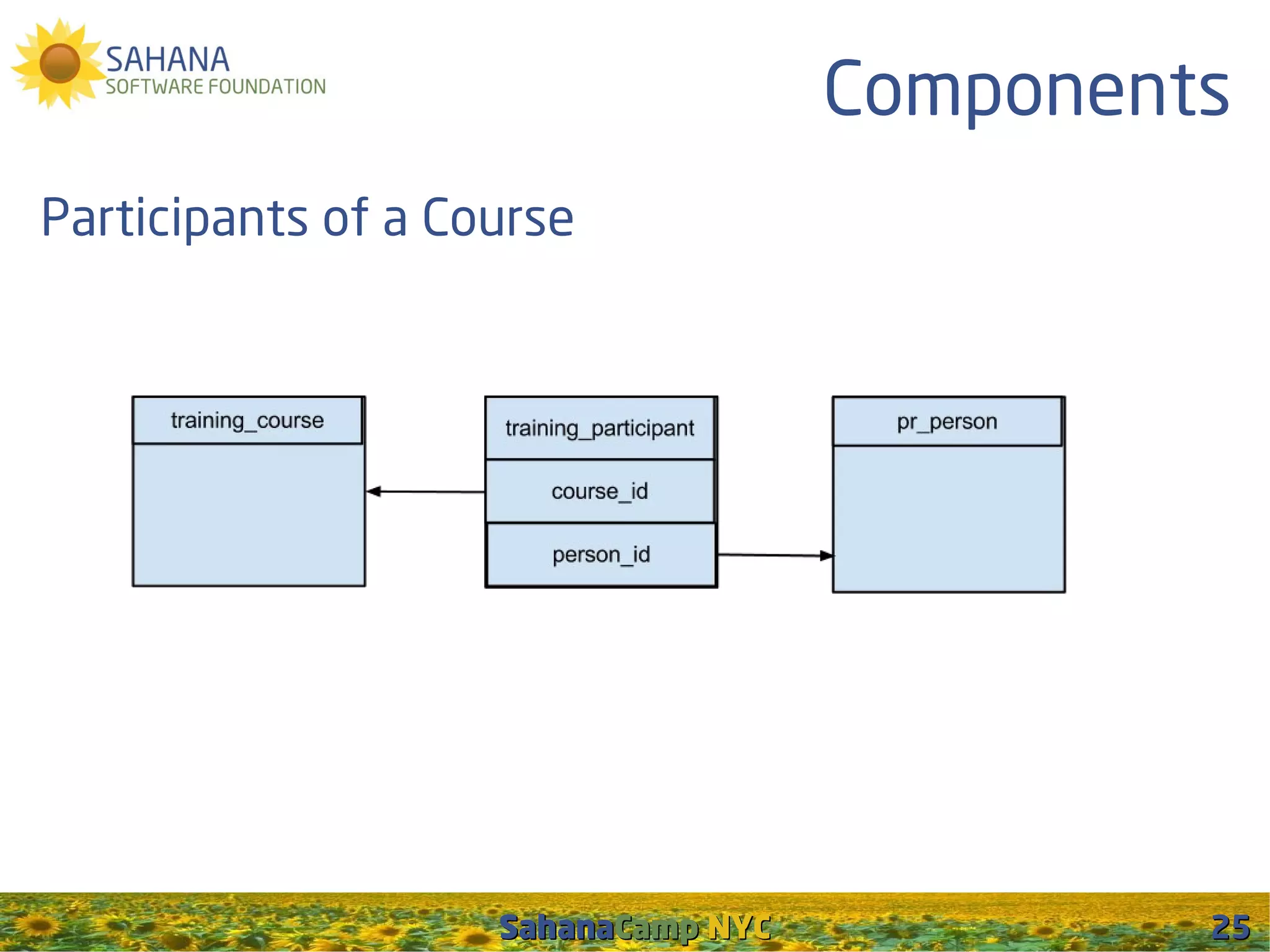 Components
Participants of a Course




                    SahanaCamp NYC            25
 