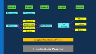 Stage 1 Stage 2 Stage 3 Stage 4 Stage 5
Harvesting Processing
Chopping
Briquetting
Dehydratio
n
Drying
Biomass Gasification
Gas
Cleaning
Boiler
Turbine
Motor
Complete Gasification Process
Gasification Process
 